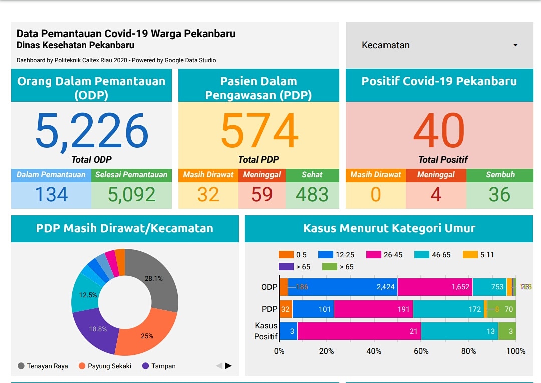 Alhamdulillah Seluruh Pasien Positif Virus Corona di Pekanbaru Sudah Sembuh