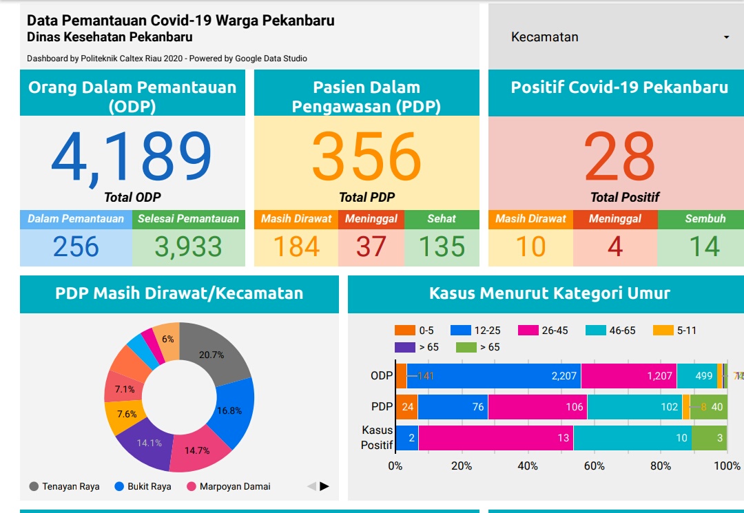 Penambahan Positif Corona Nihil di Pekanbaru, PDP Meninggal Satu Orang