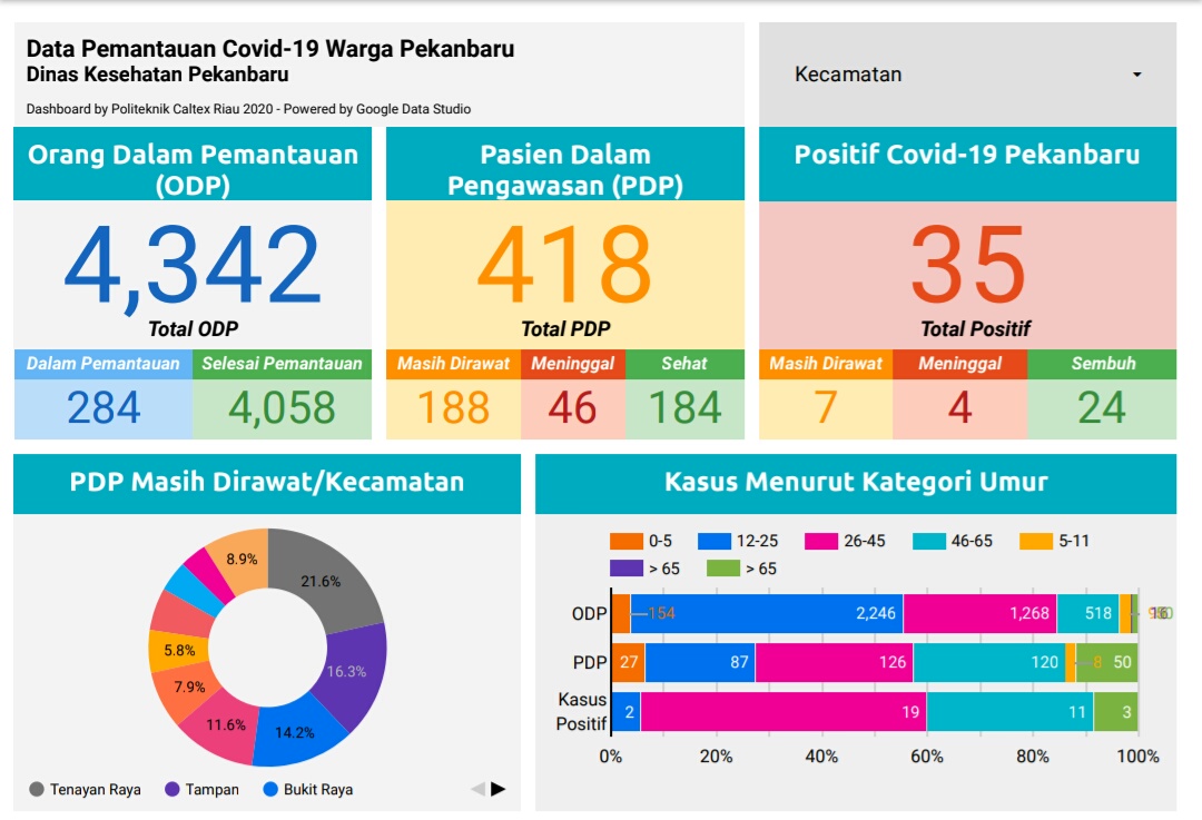 Data Positif Corona di Pekanbaru, Keempat Pasien di Klaster yang Sama