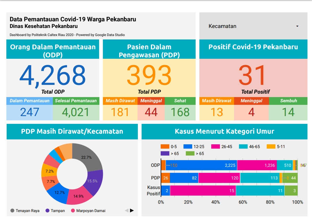 Data Terbaru Covid-19 di Pekanbaru, PDP Bertambah 23 Kasus