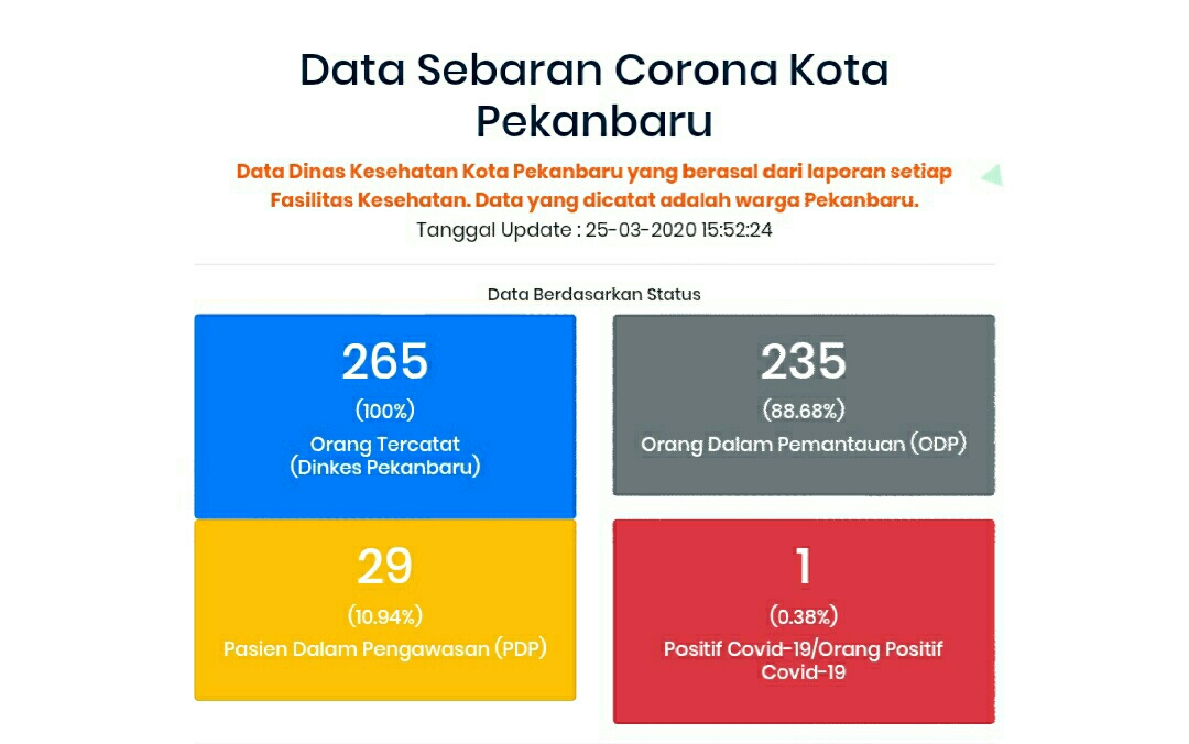 Ini Data Terbaru Kasus Corona di Pekanbaru, Warga Diminta Tetap Tenang