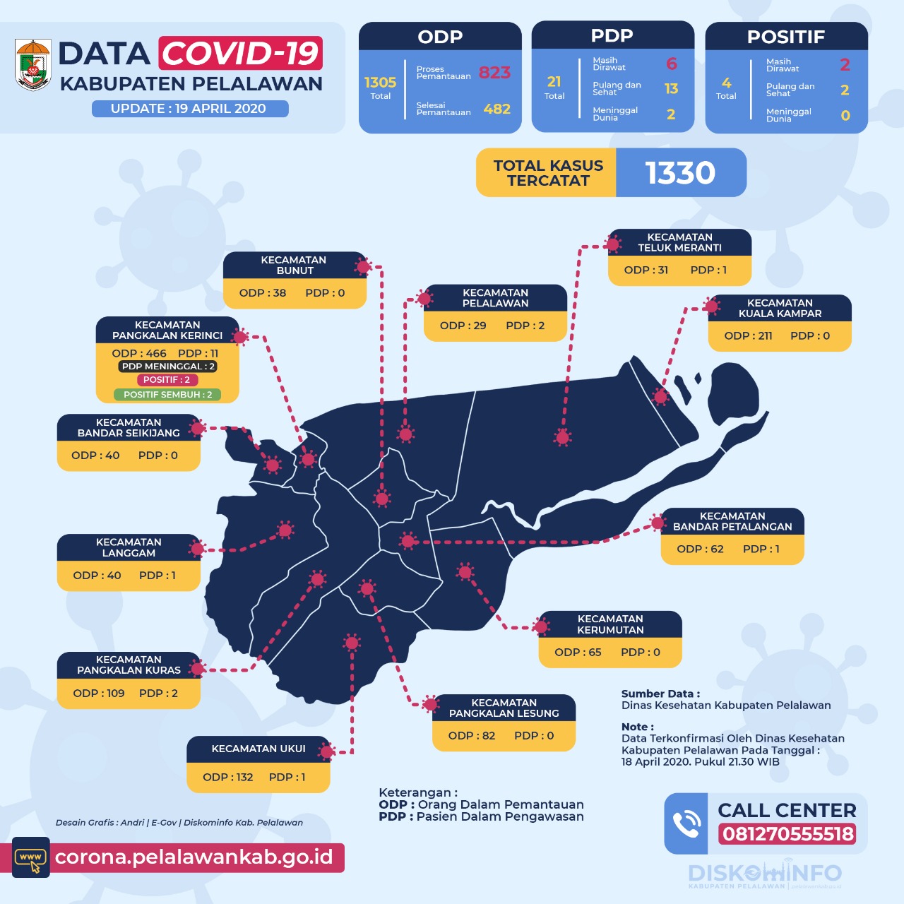 Ini Data Covid Terbaru Kabupaten Pelalawan